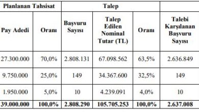 2 milyon 676 bin yatırımcı Enerya ortağı oldu. 9,38 milyar rekor talep! - Para Ajansı