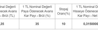 Beklenen temettü avansı geldi ! TAM 152 MİLYON TL ! - Para Ajansı