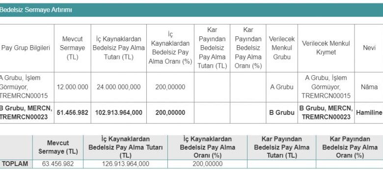 Bu şirket %200 bedelsiz için SPK'ya başvurdu! - Para Ajansı