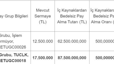 Dikkat! %350 Sermaye Tavanı Artışı! - Para Ajansı