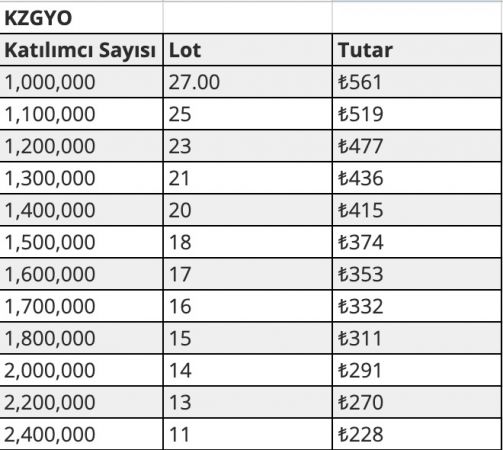 Kuzugrup Halka Arzı Hesabıma Kaç Lot Düşer? - Para Ajansı