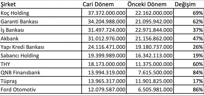 Yılın en çok kar eden şirketleri ! - Para Ajansı