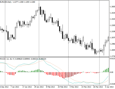 TradingView En İyi İndikatörler