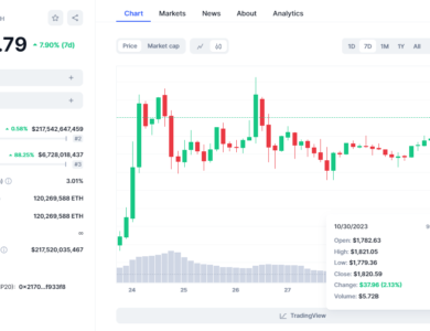 Ethereum (ETH), Litecoin (LTC), Chainlink (LINK) Sail High, But For How Long? – Market Shows Mixed Signals