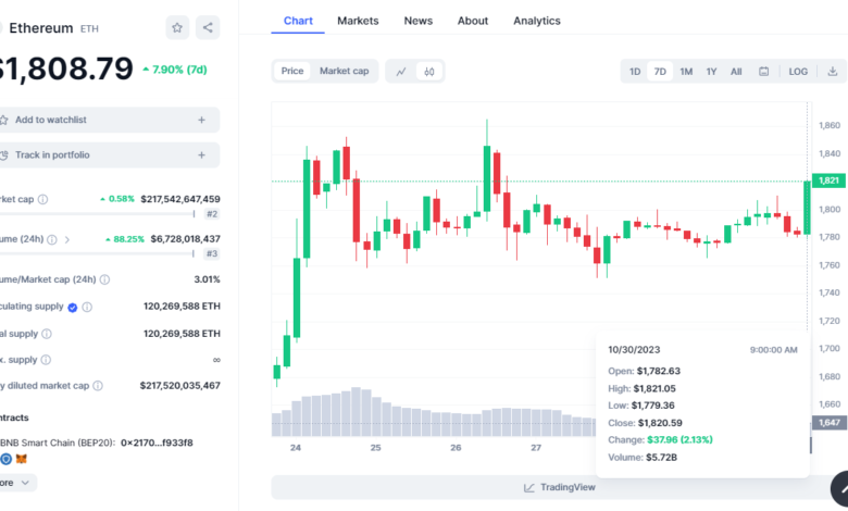 Ethereum (ETH), Litecoin (LTC), Chainlink (LINK) Sail High, But For How Long? – Market Shows Mixed Signals