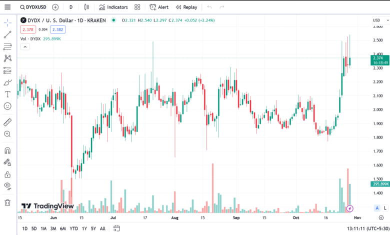 dYdX (DYDX) Price Analysis: dYdX Chain To Distribute All Fees To Stakers And Validators