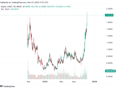 Altcoins Kujira (KUJI), VectorSpace (VXV), and Tellor (TRB) surge higher