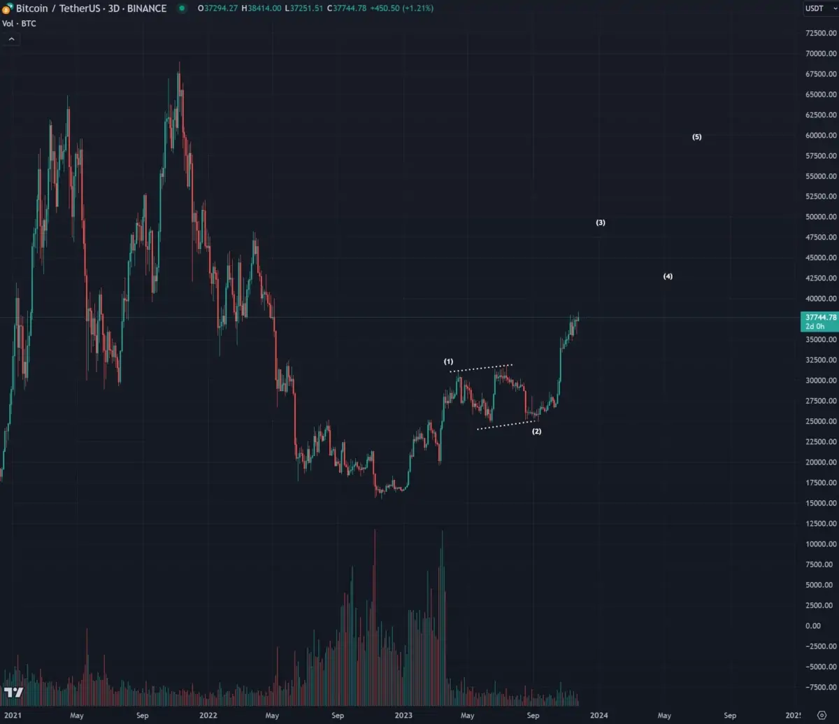 Analist, Bitcoin ve O Altcoin’in Yörüngesini Çizdi: İşte Beklenenler!