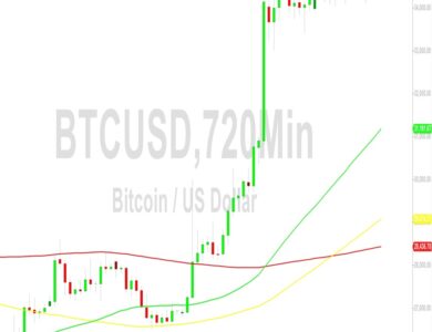 Bitcoin (BTC) Price Analysis:  35272 Technical Barrier Tested – 6 November 2023