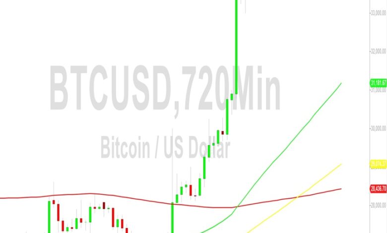 Bitcoin (BTC) Price Analysis:  35272 Technical Barrier Tested – 6 November 2023