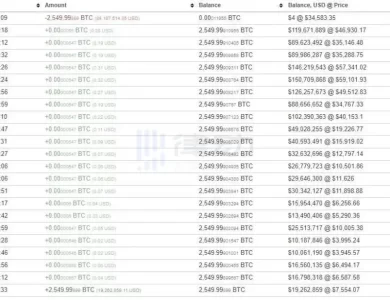 Bitcoin Yükselince Balinalar Uyandı: Borsalara BTC Aktı!