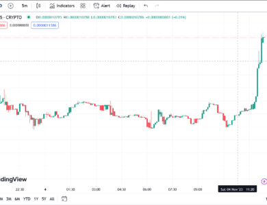 Pepe(PEPE) Price Analysis: PEPE Dominates Memecoin Market, Registers Massive Surge