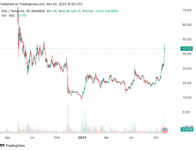 Solana (SOL) and Ethereum (ETH) reach local tops - Bitcoin’s (BTC) turn again?