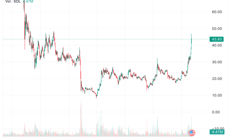 Solana (SOL) and Ethereum (ETH) reach local tops - Bitcoin’s (BTC) turn again?