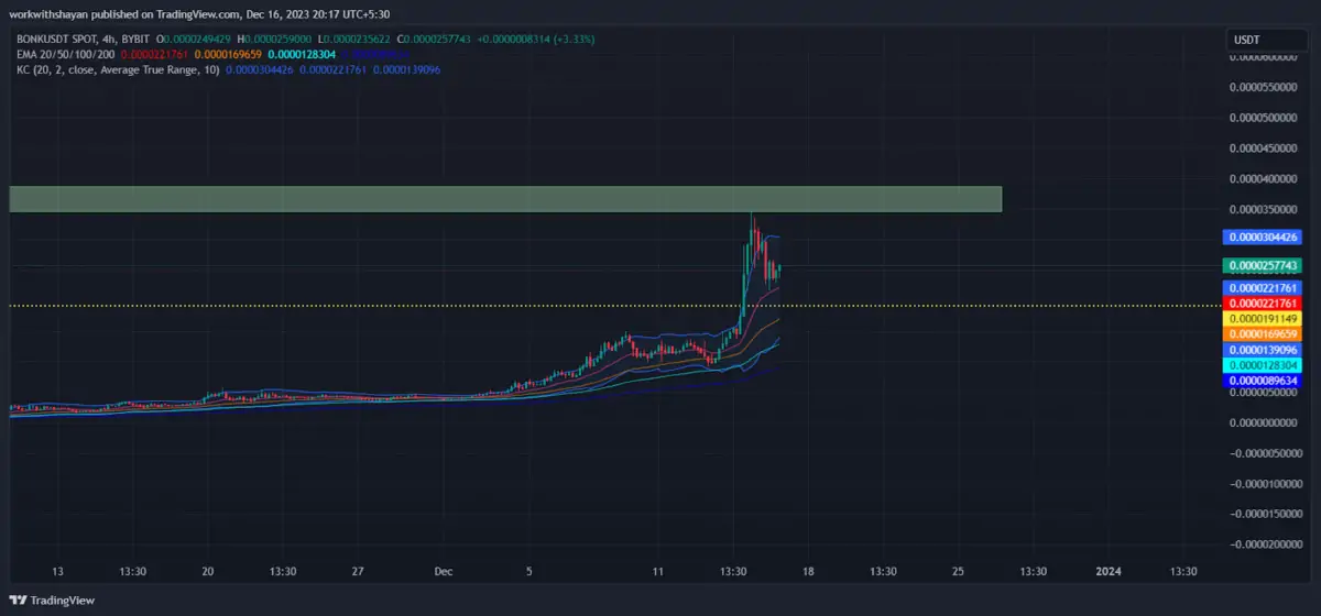 Binance’ten BONK Müjdesi Geldi! Bu 21 Coin İçin ise Delist Var