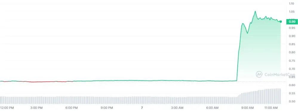 Bu Altcoin, Listeleme Duyurusuyla Uçtu: Yüzde 70 Yaptı!