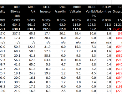 Bitcoin Spot ETF Flow - Day 13