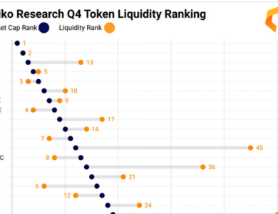 BNB liquidity Binance Dogecoin Bitcoin Ethereum XRP