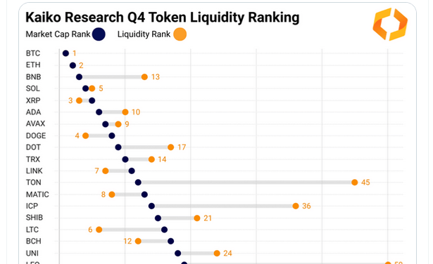 BNB liquidity Binance Dogecoin Bitcoin Ethereum XRP