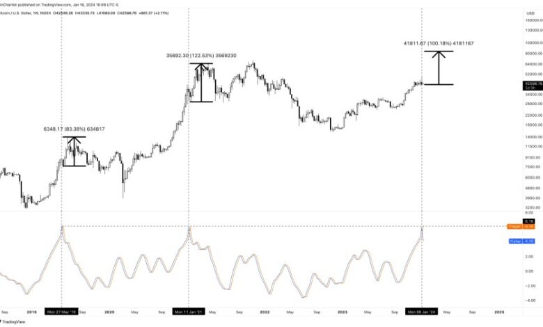 bitcoin price buy sell signal