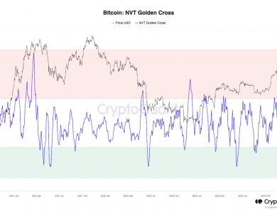 NVT Golden Cross