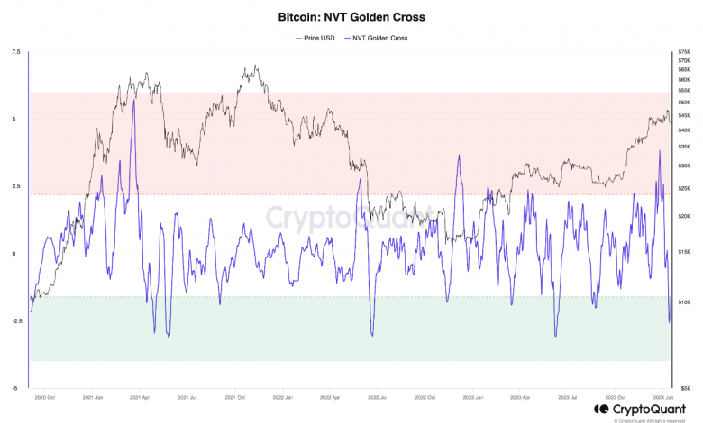 NVT Golden Cross