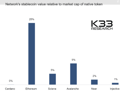 network stablecoin value relative to market cap