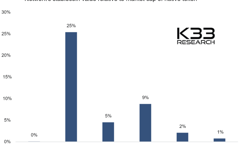 network stablecoin value relative to market cap