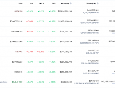 DOGE and SHIB stage a meme coins comeback with strong 7-day gains!