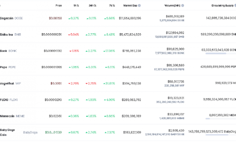 DOGE and SHIB stage a meme coins comeback with strong 7-day gains!