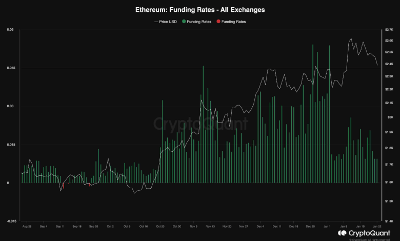 Ethereum Funding Rates