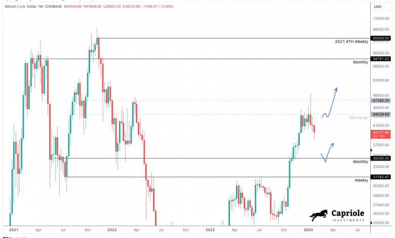 Bitcoin price