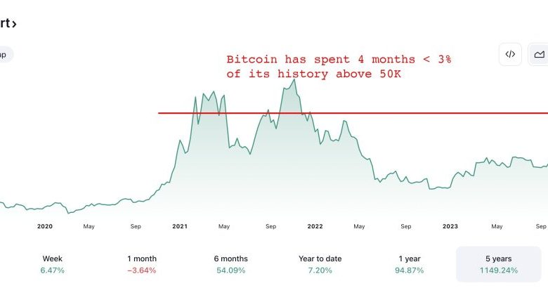 BTC