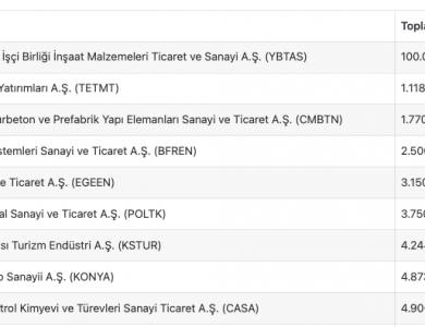 Fiili Dolaşımdaki Lot Sayısı Az Olan Hisseler