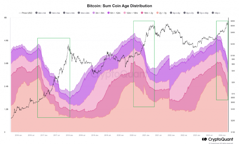 On-chain Analysis