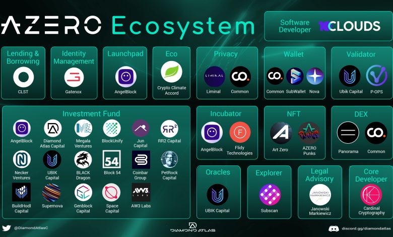 Aleph Zero Ecosystem